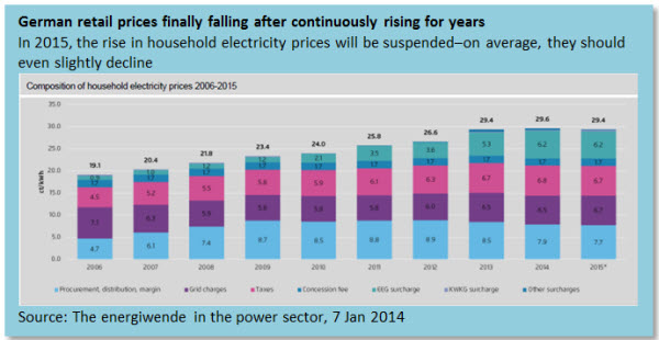 German retail prices finally falling after continuously rising for years