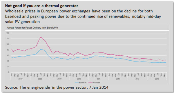 Not good if you are a thermal generator