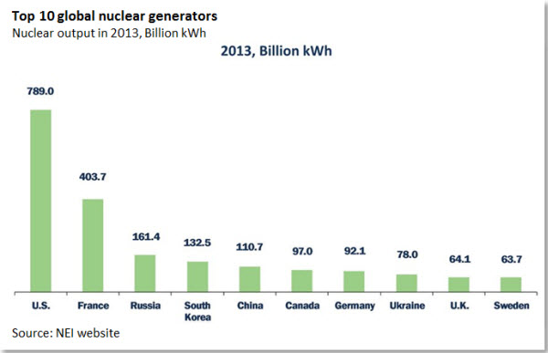 Top 10 global nuclear generators