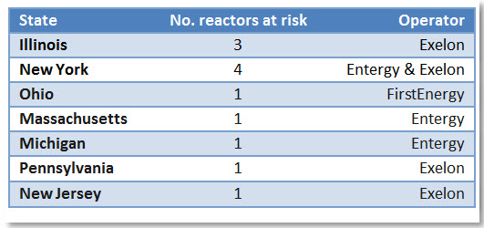 Reactors at risk