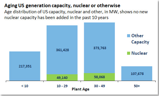 Aging US generation capacity, nuclear or otherwise