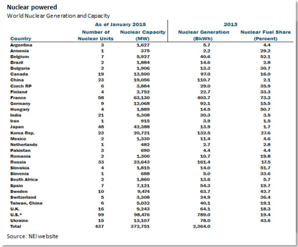 World Nuclear Generation and Capacity