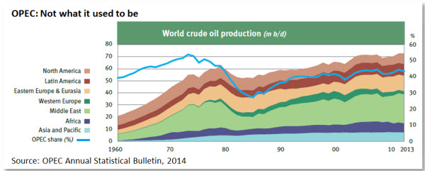 OPEC: Not what it used to be